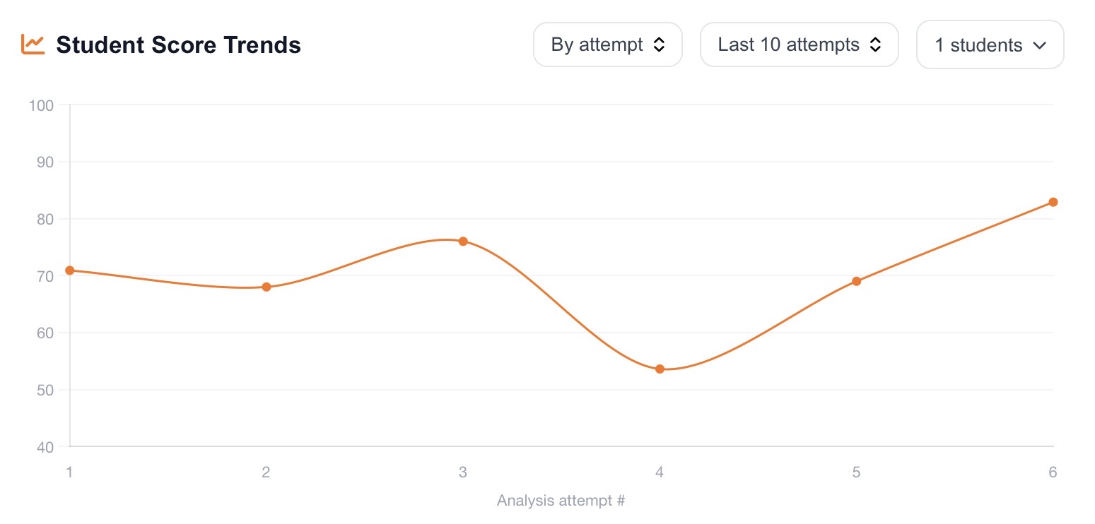 Screenshot of the Student Score Trends chart in the MusPal teacher dashboard